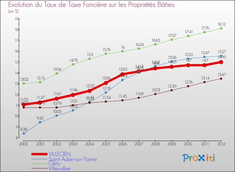 Evolution du taux de la taxe foncière sur le bati pour VILLECIEN et les communes proches de 2000 à 2012 Comparaison des taux de taxe foncière sur le bati pour VILLECIEN et les communes voisines de 2000 à 2012