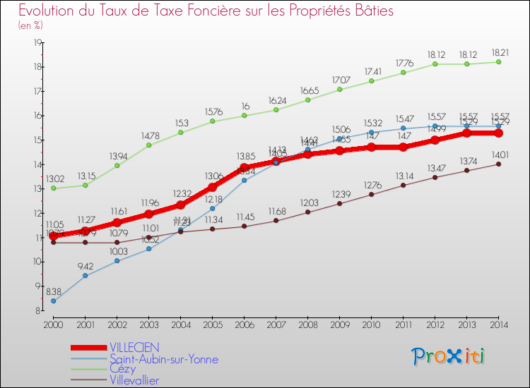 Evolution du taux de la taxe foncière sur le bati pour VILLECIEN et les communes proches de 2000 à 2014 Comparaison des taux de taxe foncière sur le bati pour VILLECIEN et les communes voisines de 2000 à 2014