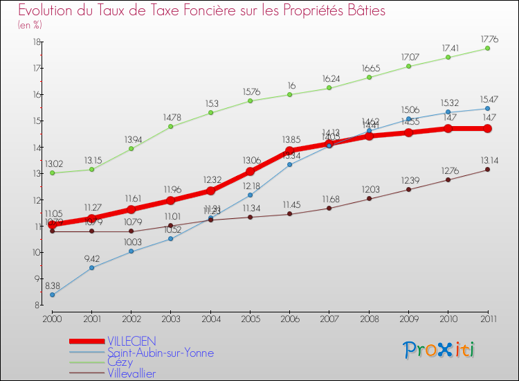 Evolution du taux de la taxe foncière sur le bati pour VILLECIEN et les communes proches Comparaison des taux de taxe foncière sur le bati pour VILLECIEN et les communes voisines