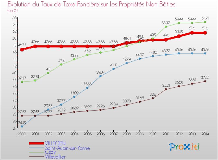 Evolution du taux de la taxe foncière sur les immeubles et terrains non batis pour VILLECIEN et les communes proches de 2000 à 2014 Comparaison des taux de la taxe foncière sur les immeubles et terrains non batis pour VILLECIEN et les communes voisines de 2000 à 2014
