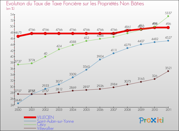 Evolution du taux de la taxe foncière sur les immeubles et terrains non batis pour VILLECIEN et les communes proches Comparaison des taux de la taxe foncière sur les immeubles et terrains non batis pour VILLECIEN et les communes voisines