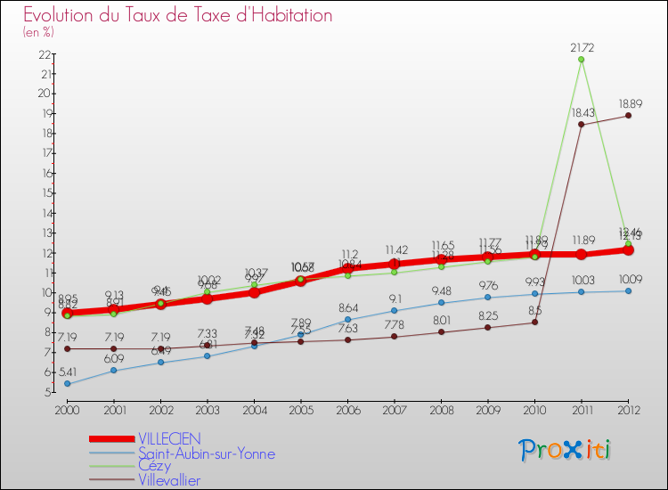 Evolution du taux de la taxe d'habitation pour VILLECIEN et les communes proches Comparaison des taux de la taxe d'habitation pour VILLECIEN et les communes voisines