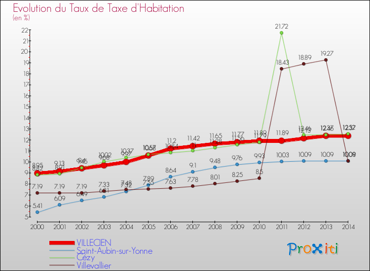 Evolution du taux de la taxe d'habitation pour VILLECIEN et les communes proches de 2000 à 2014 Comparaison des taux de la taxe d'habitation pour VILLECIEN et les communes voisines de 2000 à 2014