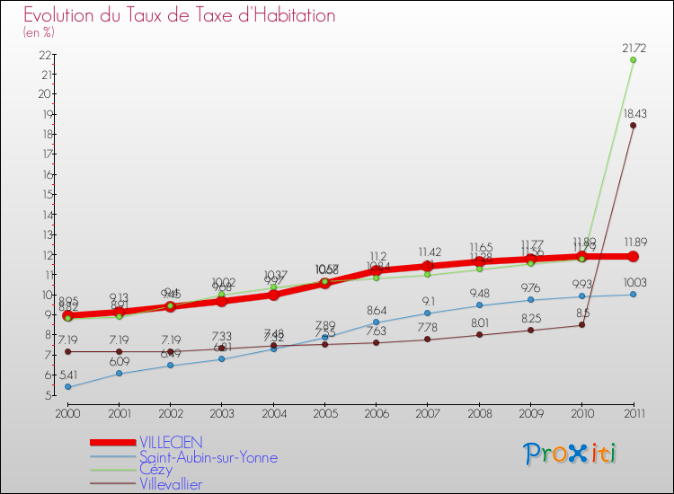 Evolution du taux de la taxe d'habitation pour VILLECIEN et les communes proches Comparaison des taux de la taxe d'habitation pour VILLECIEN et les communes voisines