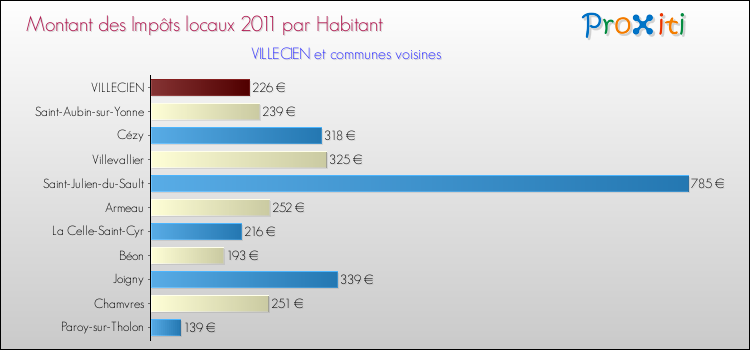 Montant des impôts locaux par Habitant pour VILLECIEN et les communes proches Comparaison des impôts locaux par habitant pour VILLECIEN et les communes voisines