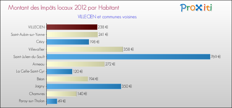 Montant des impôts locaux par Habitant pour VILLECIEN et les communes proches Comparaison des impôts locaux par habitant pour VILLECIEN et les communes voisines
