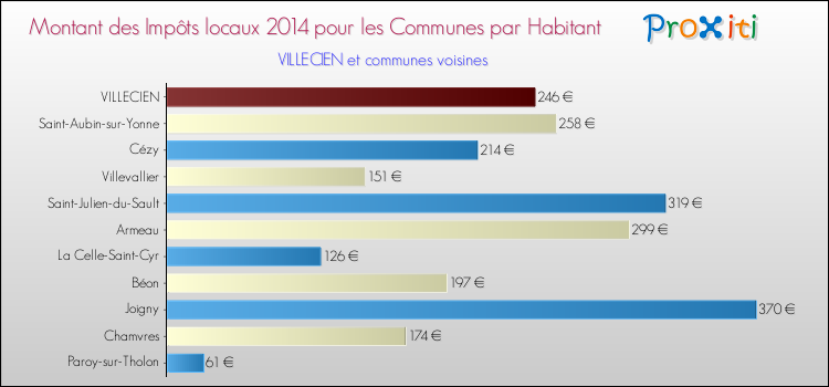 Montant des impôts locaux par Habitant pour VILLECIEN et les communes proches en 2014 Comparaison des impôts locaux par habitant pour VILLECIEN et les communes voisines en 2014