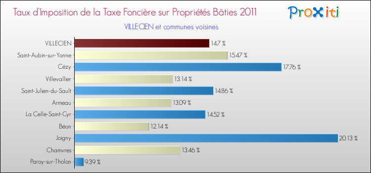 Taux d'imposition de la taxe foncière sur le bati 2011 pour VILLECIEN et les communes proches Comparaison des taux d'imposition de la taxe foncière sur le bati 2011 pour VILLECIEN et les communes voisines