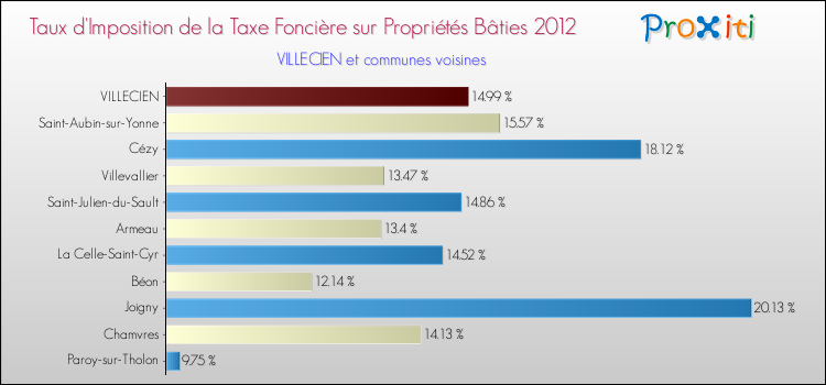 Taux d'imposition de la taxe foncière sur le bati 2012 pour VILLECIEN et les communes proches Comparaison des taux d'imposition de la taxe foncière sur le bati 2012 pour VILLECIEN et les communes voisines