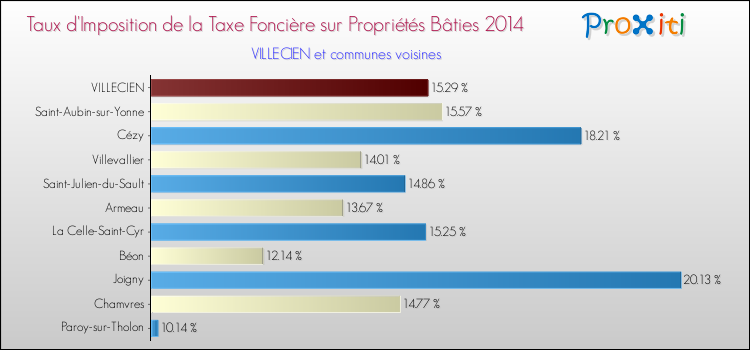 Taux d'imposition de la taxe foncière sur le bati 2014 pour VILLECIEN et les communes proches Comparaison des taux d'imposition de la taxe foncière sur le bati 2014 pour VILLECIEN et les communes voisines