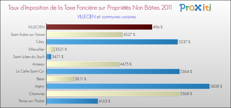 Taux d'imposition de la taxe foncière sur les immeubles et terrains non batis 2011 pour VILLECIEN et les communes proches Comparaison des taux d'imposition de la taxe foncière sur les immeubles et terrains non batis 2011 pour VILLECIEN et les communes voisines