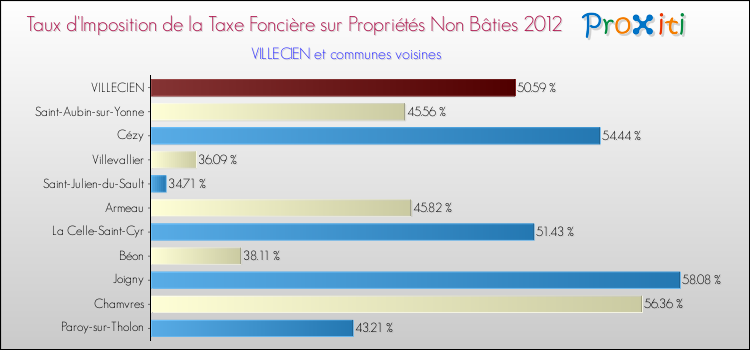 Taux d'imposition de la taxe foncière sur les immeubles et terrains non batis 2012 pour VILLECIEN et les communes proches Comparaison des taux d'imposition de la taxe foncière sur les immeubles et terrains non batis 2012 pour VILLECIEN et les communes voisines
