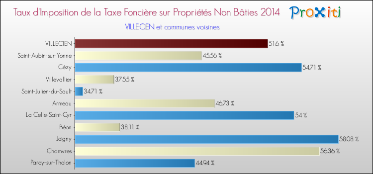 Taux d'imposition de la taxe foncière sur les immeubles et terrains non batis 2014 pour VILLECIEN et les communes proches Comparaison des taux d'imposition de la taxe foncière sur les immeubles et terrains non batis 2014 pour VILLECIEN et les communes voisines