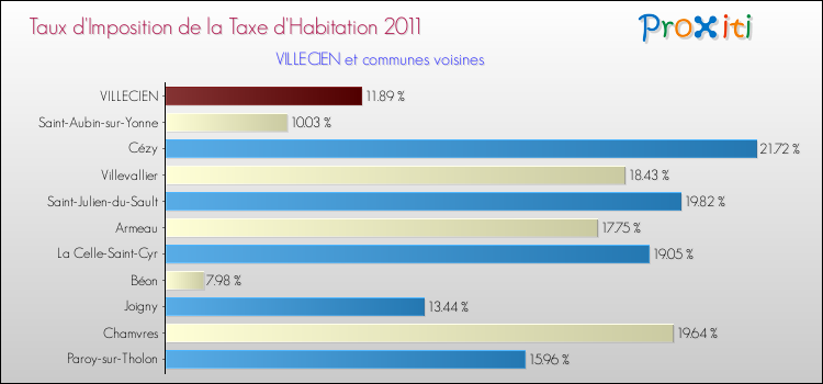 Taux d'imposition de la taxe d'habitation 2011 pour VILLECIEN et les communes proches Comparaison des taux d'imposition de la taxe d'habitation 2011 pour VILLECIEN et les communes voisines