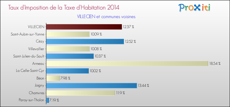 Taux d'imposition de la taxe d'habitation 2014 pour VILLECIEN et les communes proches Comparaison des taux d'imposition de la taxe d'habitation 2014 pour VILLECIEN et les communes voisines