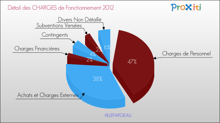 Décomposition des Charges de Fonctionnement 2012 de la commune de VILLEFARGEAU Charges de Fonctionnement 2012 pour la commune de VILLEFARGEAU
