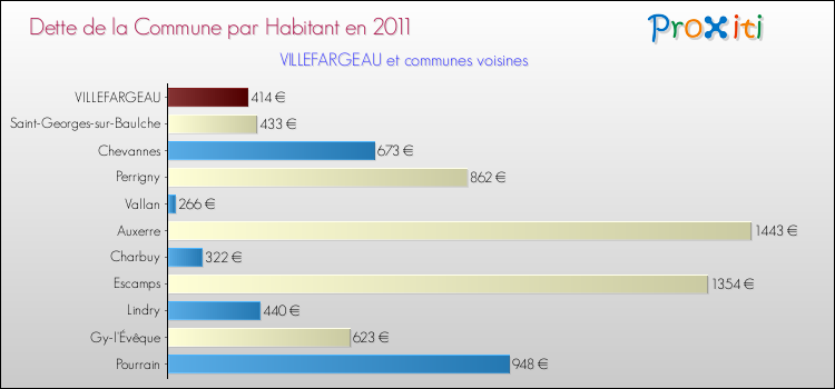 Dette par habitant de la commune en 2011 pour VILLEFARGEAU et les communes proches Comparaison de la dette par habitant de la commune en 2011 pour VILLEFARGEAU et les communes voisines