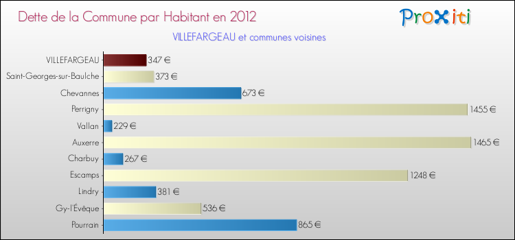 Dette par habitant de la commune en 2012 pour VILLEFARGEAU et les communes proches Comparaison de la dette par habitant de la commune en 2012 pour VILLEFARGEAU et les communes voisines