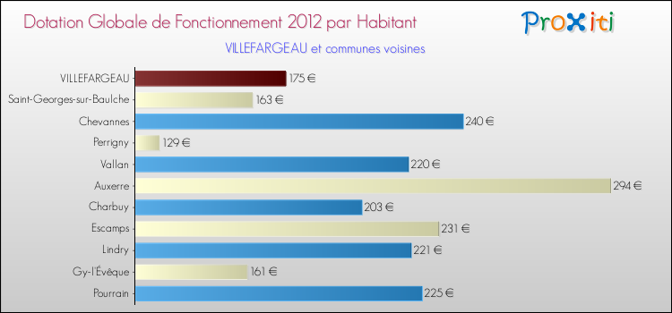 Montant des dotations globales de fonctionnement DGF par Habitant pour VILLEFARGEAU et les communes proches Comparaison des des dotations globales de fonctionnement DGF par habitant pour VILLEFARGEAU et les communes voisines