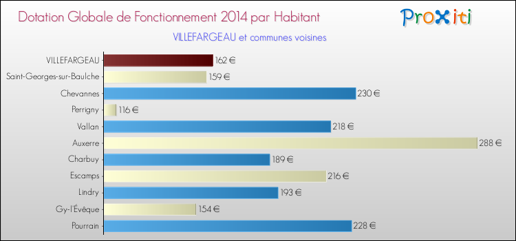 Montant des dotations globales de fonctionnement DGF par Habitant pour VILLEFARGEAU et les communes proches en 2014. Comparaison des des dotations globales de fonctionnement DGF par habitant pour VILLEFARGEAU et les communes voisines en 2014.