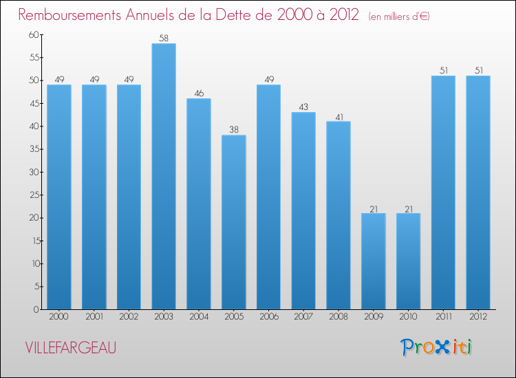 Evolution de l'annuité de la dette pour la commune de VILLEFARGEAU de 2000 à 2012 Annuités de la dette pour VILLEFARGEAU de 2000 à 2012
