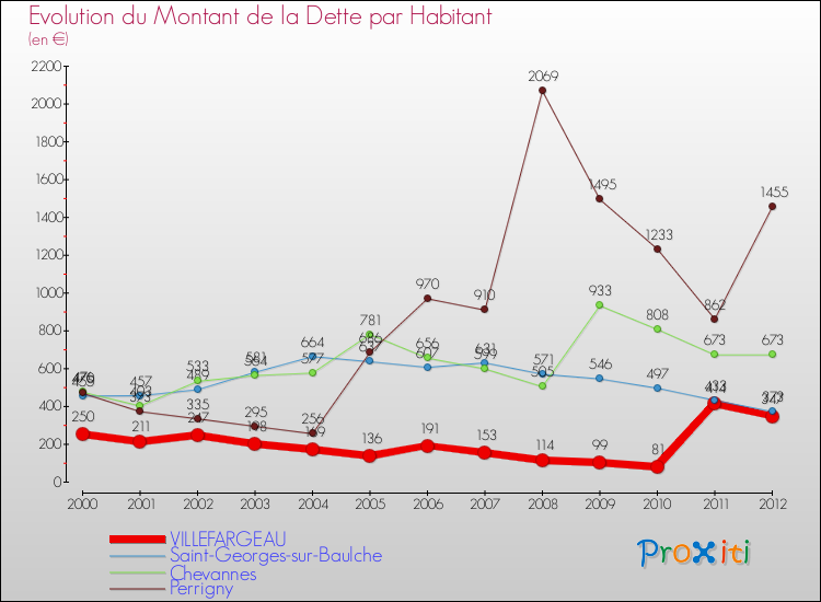 Evolution de la dette par habitant pour la commune de VILLEFARGEAU et les communes proches de 2000 à 2012 Comparaison de la dette par habitant pour VILLEFARGEAU et les communes voisines de 2000 à 2012