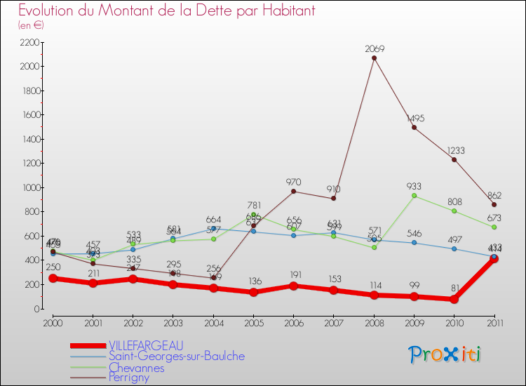 Evolution de la dette par habitant pour la commune de VILLEFARGEAU et les communes proches Comparaison de la dette par habitant pour VILLEFARGEAU et les communes voisines
