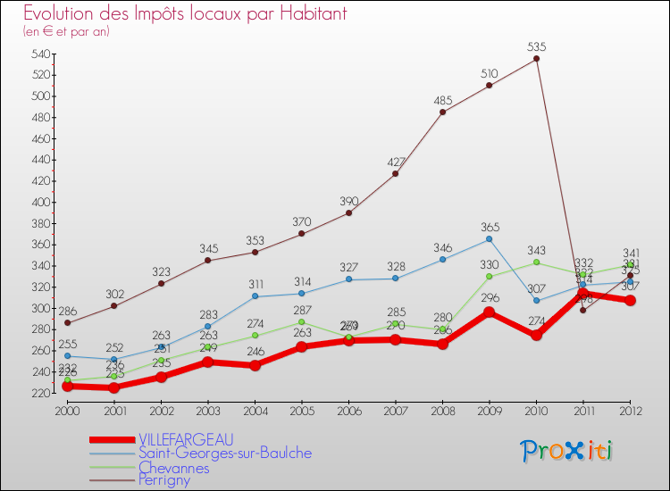 Evolution et montant des impôts locaux par Habitant pour VILLEFARGEAU et les communes proches Comparaison des impôts locaux par habitant pour VILLEFARGEAU et les communes voisines