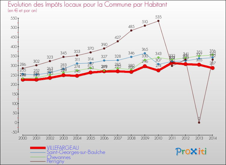 Evolution et montant des impôts locaux par Habitant pour VILLEFARGEAU et les communes proches de 2000 à 2014 Comparaison des impôts locaux par habitant pour VILLEFARGEAU et les communes voisines de 2000 à 2014