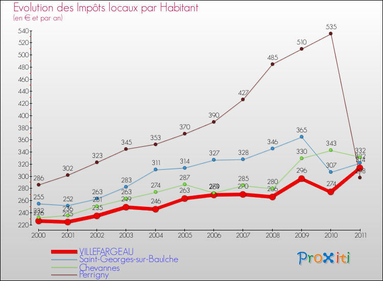 Evolution et montant des impôts locaux par Habitant pour VILLEFARGEAU et les communes proches Comparaison des impôts locaux par habitant pour VILLEFARGEAU et les communes voisines