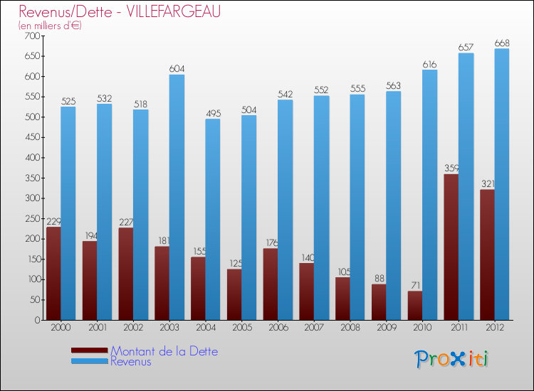 Evolution comparée de la dette et des revenus pour la commune de VILLEFARGEAU de 2000 à 2012 Comparaison de la dette et des revenus pour VILLEFARGEAU de 2000 à 2012