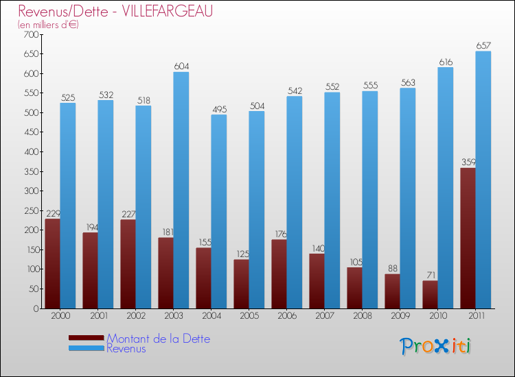 Evolution comparée de la dette et des revenus pour la commune de VILLEFARGEAU de 2000 à 2011 Comparaison de la dette et des revenus pour VILLEFARGEAU de 2000 à 2011