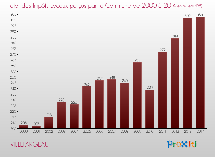 Evolution des Impôts Locaux pour la commune de VILLEFARGEAU de 2000 à 2014 Evolution des Impôts Locaux pour VILLEFARGEAU de 2000 à 2014