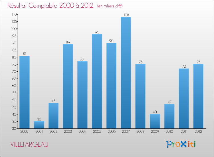 Evolution du résultat comptable pour la commune de VILLEFARGEAU de 2000 à 2012 Evolution du résultat comptable pour VILLEFARGEAU de 2000 à 2012