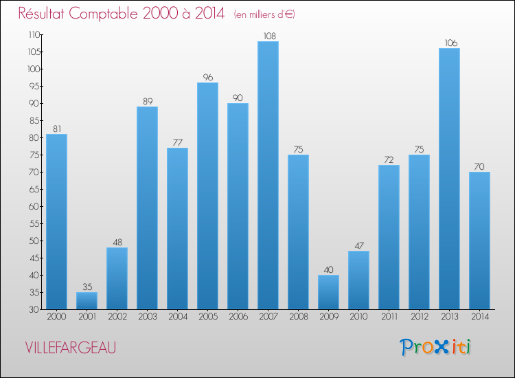 Evolution du résultat comptable pour la commune de VILLEFARGEAU de 2000 à 2014 Evolution du résultat comptable pour VILLEFARGEAU de 2000 à 2014