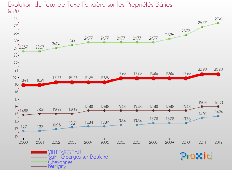 Evolution du taux de la taxe foncière sur le bati pour VILLEFARGEAU et les communes proches de 2000 à 2012 Comparaison des taux de taxe foncière sur le bati pour VILLEFARGEAU et les communes voisines de 2000 à 2012
