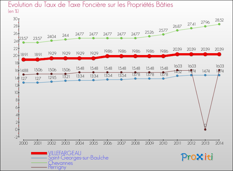 Evolution du taux de la taxe foncière sur le bati pour VILLEFARGEAU et les communes proches de 2000 à 2014 Comparaison des taux de taxe foncière sur le bati pour VILLEFARGEAU et les communes voisines de 2000 à 2014