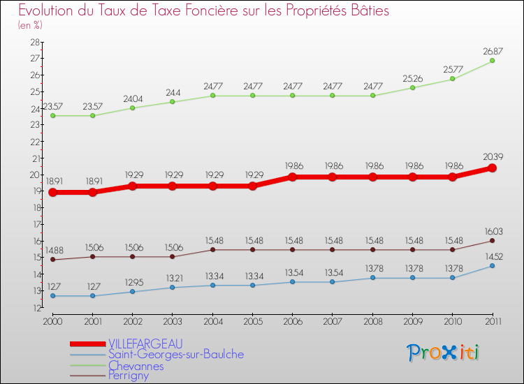 Evolution du taux de la taxe foncière sur le bati pour VILLEFARGEAU et les communes proches Comparaison des taux de taxe foncière sur le bati pour VILLEFARGEAU et les communes voisines