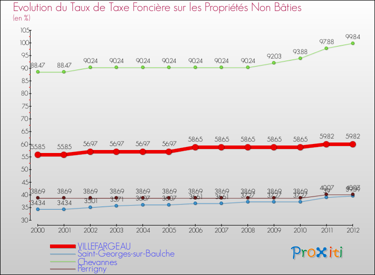 Evolution du taux de la taxe foncière sur les immeubles et terrains non batis pour VILLEFARGEAU et les communes proches de 2000 à 2012 Comparaison des taux de la taxe foncière sur les immeubles et terrains non batis pour VILLEFARGEAU et les communes voisines de 2000 à 2012