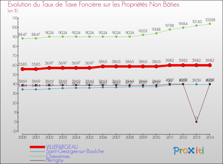Evolution du taux de la taxe foncière sur les immeubles et terrains non batis pour VILLEFARGEAU et les communes proches de 2000 à 2014 Comparaison des taux de la taxe foncière sur les immeubles et terrains non batis pour VILLEFARGEAU et les communes voisines de 2000 à 2014