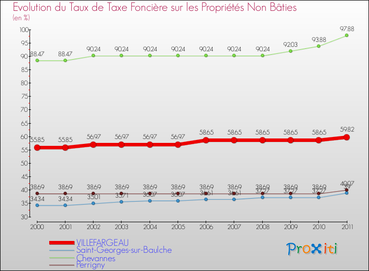 Evolution du taux de la taxe foncière sur les immeubles et terrains non batis pour VILLEFARGEAU et les communes proches Comparaison des taux de la taxe foncière sur les immeubles et terrains non batis pour VILLEFARGEAU et les communes voisines