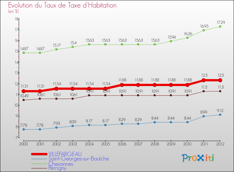 Evolution du taux de la taxe d'habitation pour VILLEFARGEAU et les communes proches Comparaison des taux de la taxe d'habitation pour VILLEFARGEAU et les communes voisines