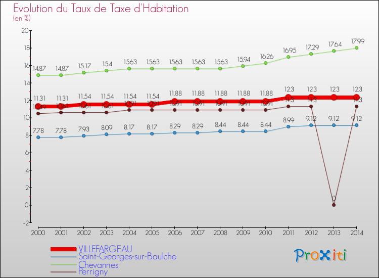 Evolution du taux de la taxe d'habitation pour VILLEFARGEAU et les communes proches de 2000 à 2014 Comparaison des taux de la taxe d'habitation pour VILLEFARGEAU et les communes voisines de 2000 à 2014