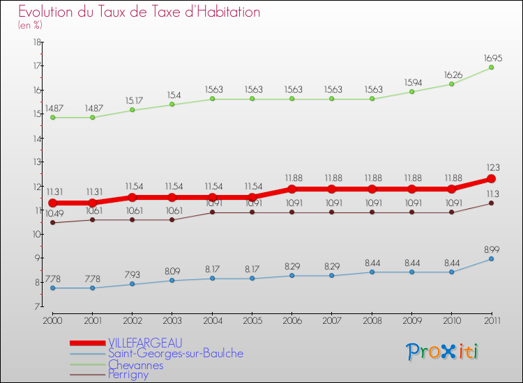 Evolution du taux de la taxe d'habitation pour VILLEFARGEAU et les communes proches Comparaison des taux de la taxe d'habitation pour VILLEFARGEAU et les communes voisines