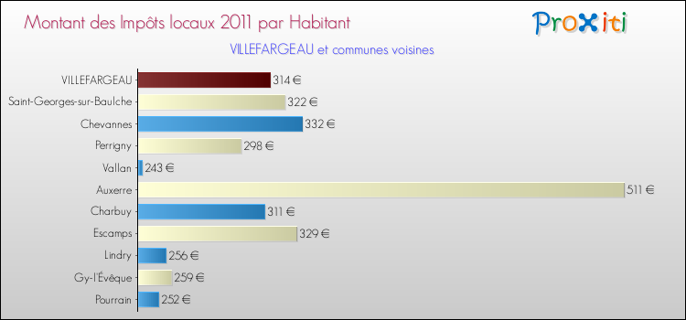 Montant des impôts locaux par Habitant pour VILLEFARGEAU et les communes proches Comparaison des impôts locaux par habitant pour VILLEFARGEAU et les communes voisines