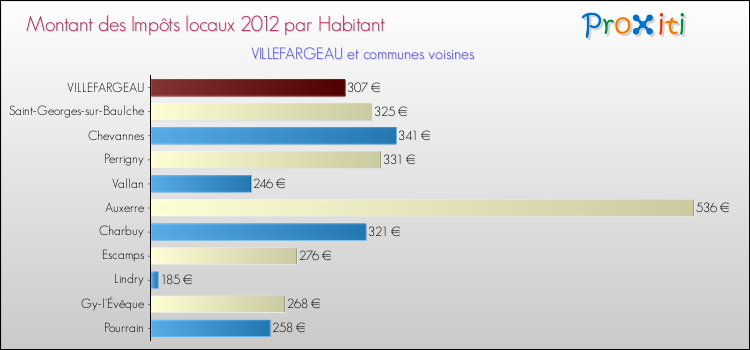 Montant des impôts locaux par Habitant pour VILLEFARGEAU et les communes proches Comparaison des impôts locaux par habitant pour VILLEFARGEAU et les communes voisines
