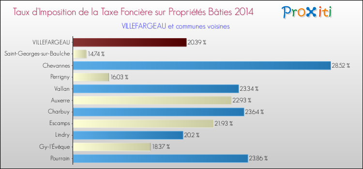 Taux d'imposition de la taxe foncière sur le bati 2014 pour VILLEFARGEAU et les communes proches Comparaison des taux d'imposition de la taxe foncière sur le bati 2014 pour VILLEFARGEAU et les communes voisines