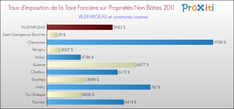 Taux d'imposition de la taxe foncière sur les immeubles et terrains non batis 2011 pour VILLEFARGEAU et les communes proches Comparaison des taux d'imposition de la taxe foncière sur les immeubles et terrains non batis 2011 pour VILLEFARGEAU et les communes voisines