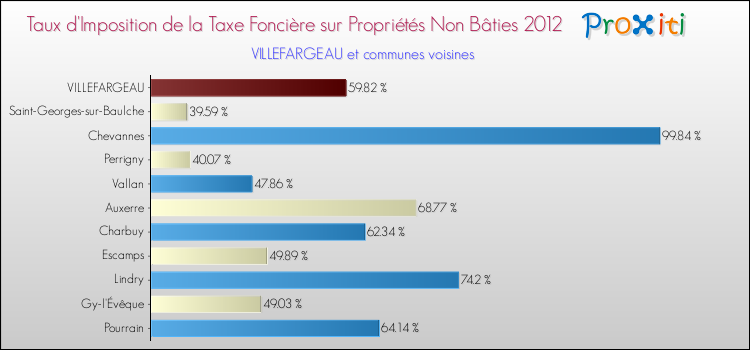 Taux d'imposition de la taxe foncière sur les immeubles et terrains non batis 2012 pour VILLEFARGEAU et les communes proches Comparaison des taux d'imposition de la taxe foncière sur les immeubles et terrains non batis 2012 pour VILLEFARGEAU et les communes voisines