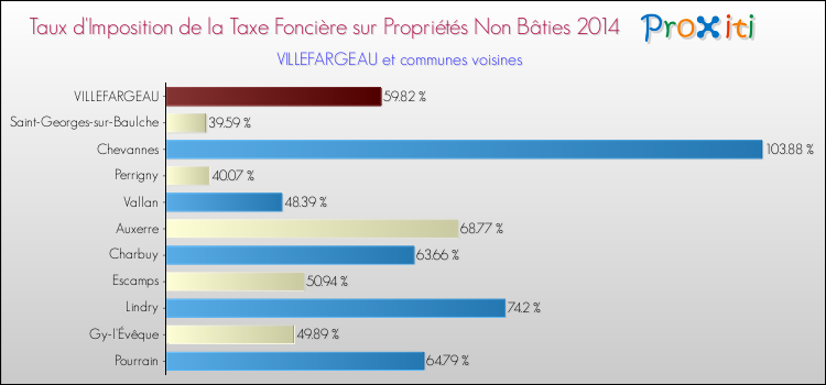 Taux d'imposition de la taxe foncière sur les immeubles et terrains non batis 2014 pour VILLEFARGEAU et les communes proches Comparaison des taux d'imposition de la taxe foncière sur les immeubles et terrains non batis 2014 pour VILLEFARGEAU et les communes voisines
